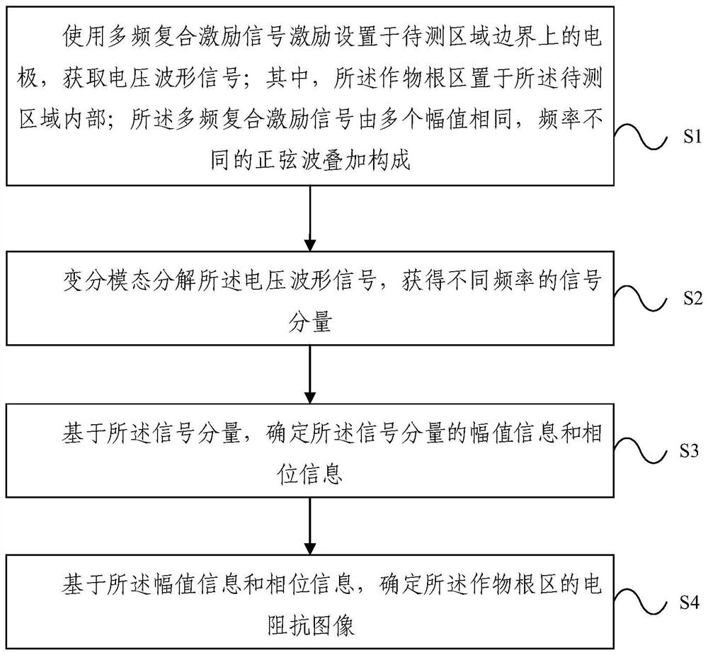 Crop root zone multi-frequency electrical impedance imaging method and system