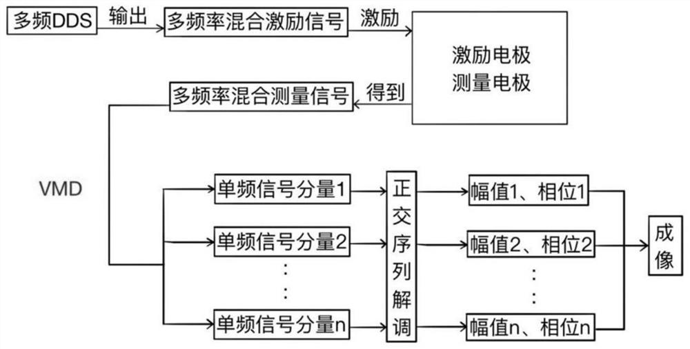 Crop root zone multi-frequency electrical impedance imaging method and system