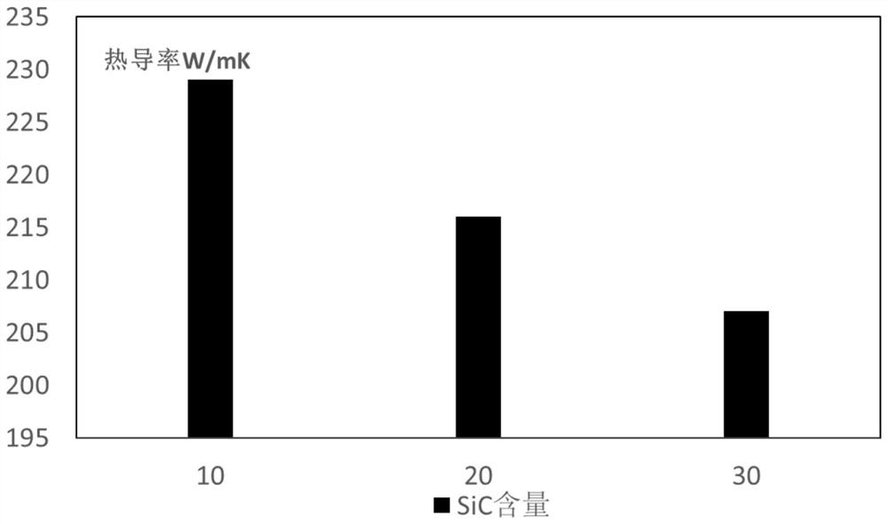 A kind of high volume fraction sic/cu particle reinforced al-based metal composite material and its preparation method