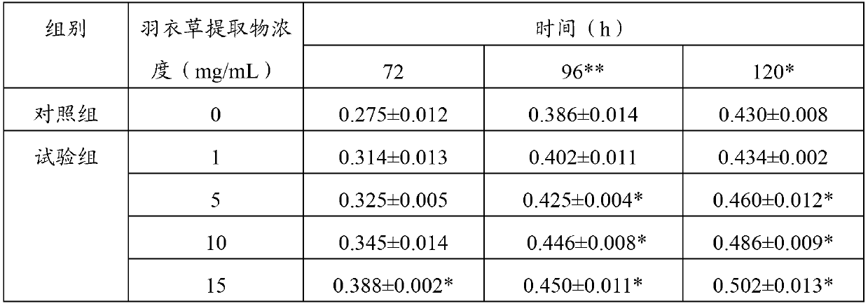 Alchemilla vulgaris extract as well as preparation method and application thereof in resisting wrinkle and whitening