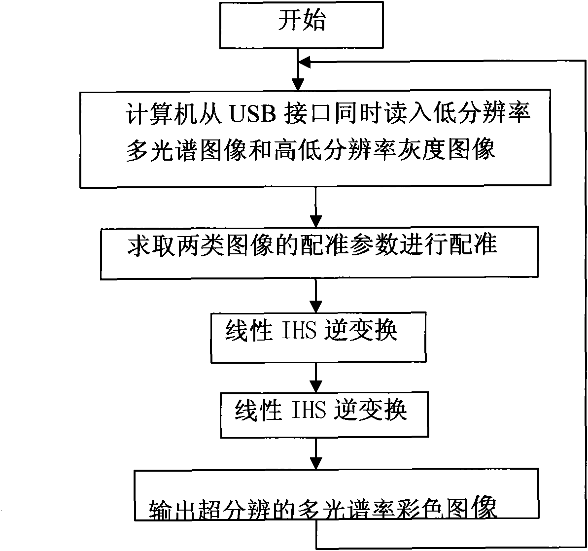 Automatic image registration and rapid super-resolution fusion method based on edge feature