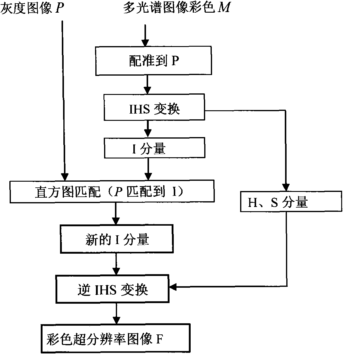 Automatic image registration and rapid super-resolution fusion method based on edge feature