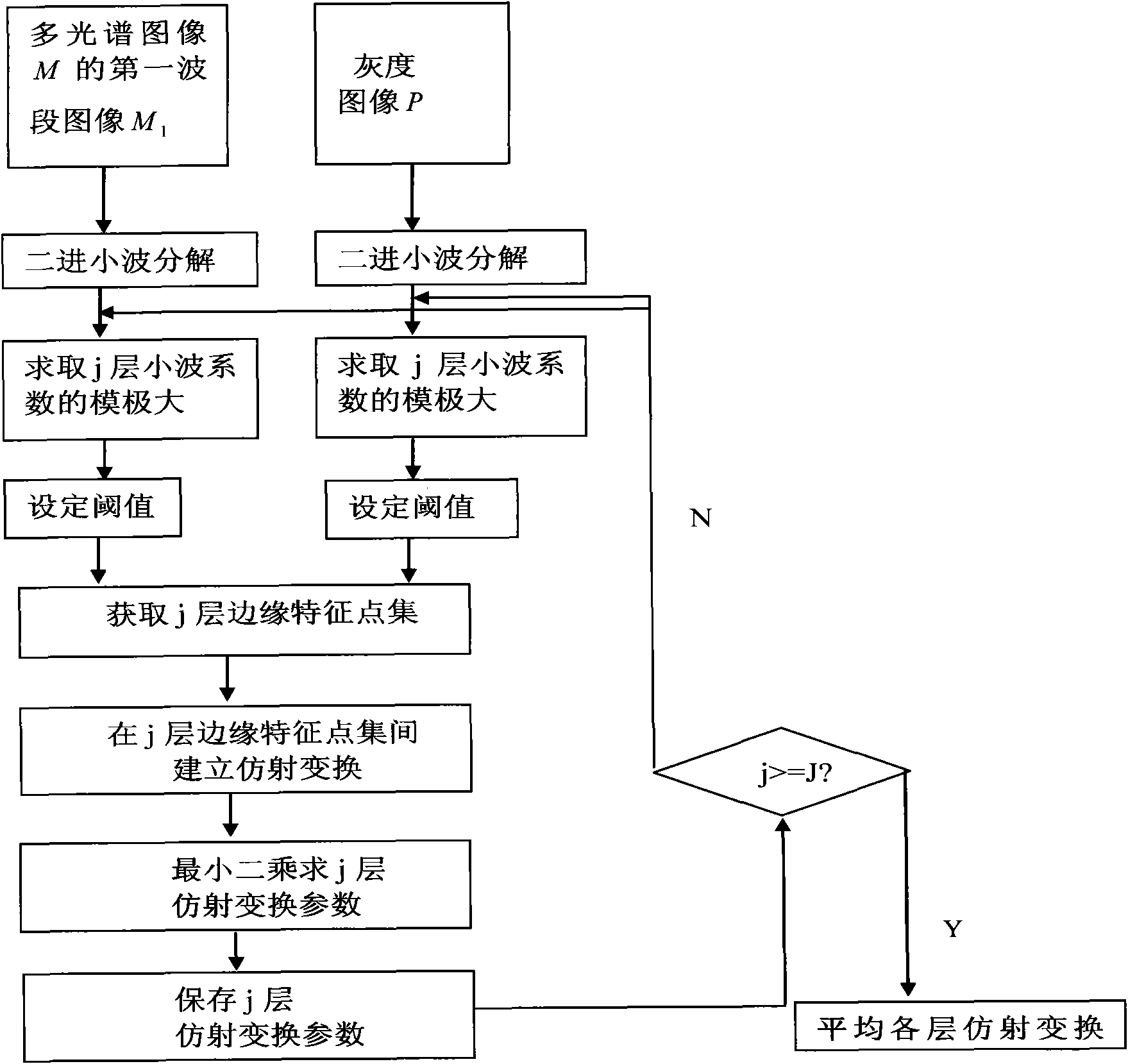 Automatic image registration and rapid super-resolution fusion method based on edge feature