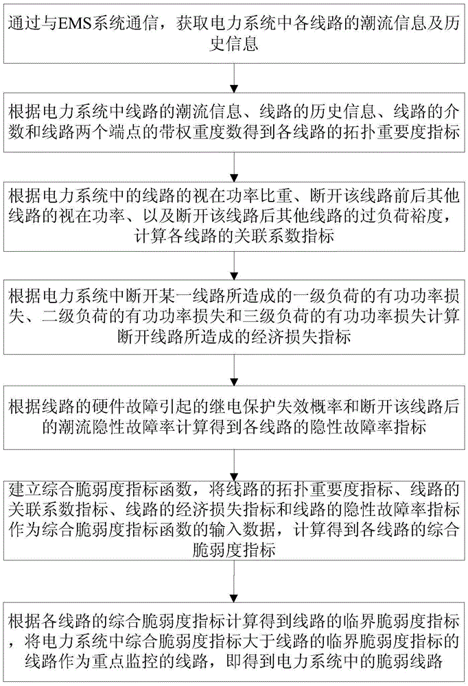 Electric power system line weakness evaluation system and method based on multi-attribute analysis