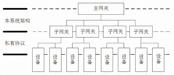 Intelligent home system structure and control method thereof