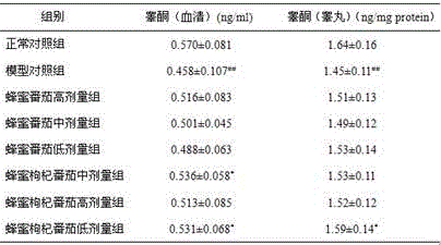 An application of honey-Chinese wolfberry-tomato juice in preparation of Yang-invigorating healthcare foods