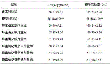 An application of honey-Chinese wolfberry-tomato juice in preparation of Yang-invigorating healthcare foods