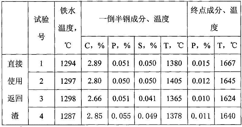 Compound dephosphorization agent with converter slag as raw material and preparing method thereof