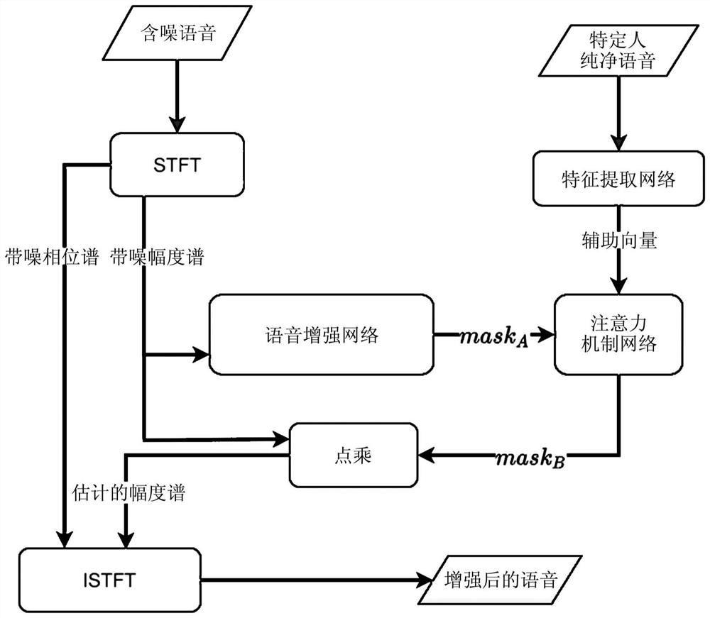 Training method and device of speech enhancement model a well as speech enhancement method and device