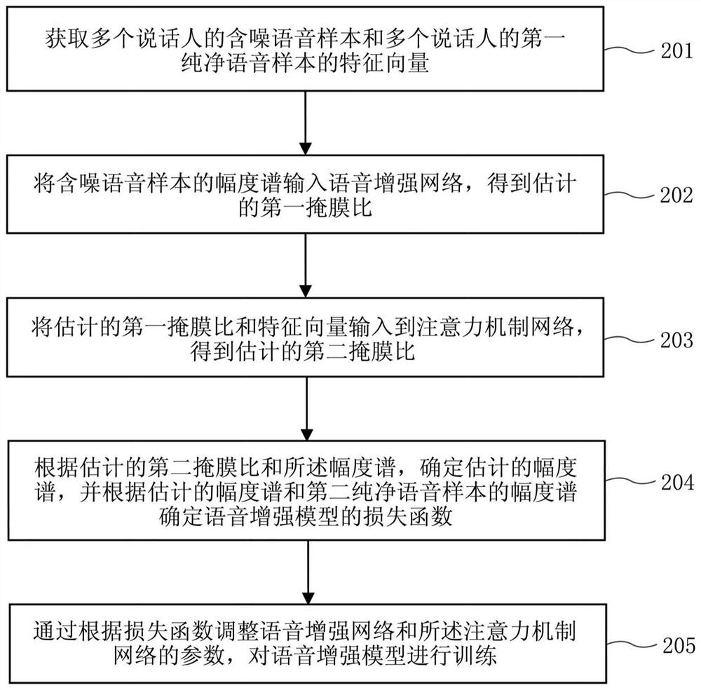 Training method and device of speech enhancement model a well as speech enhancement method and device