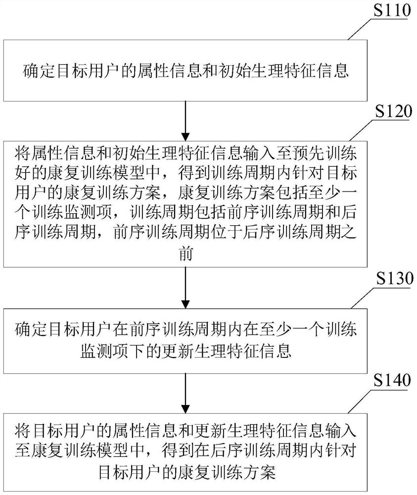 Rehabilitation training management method and system