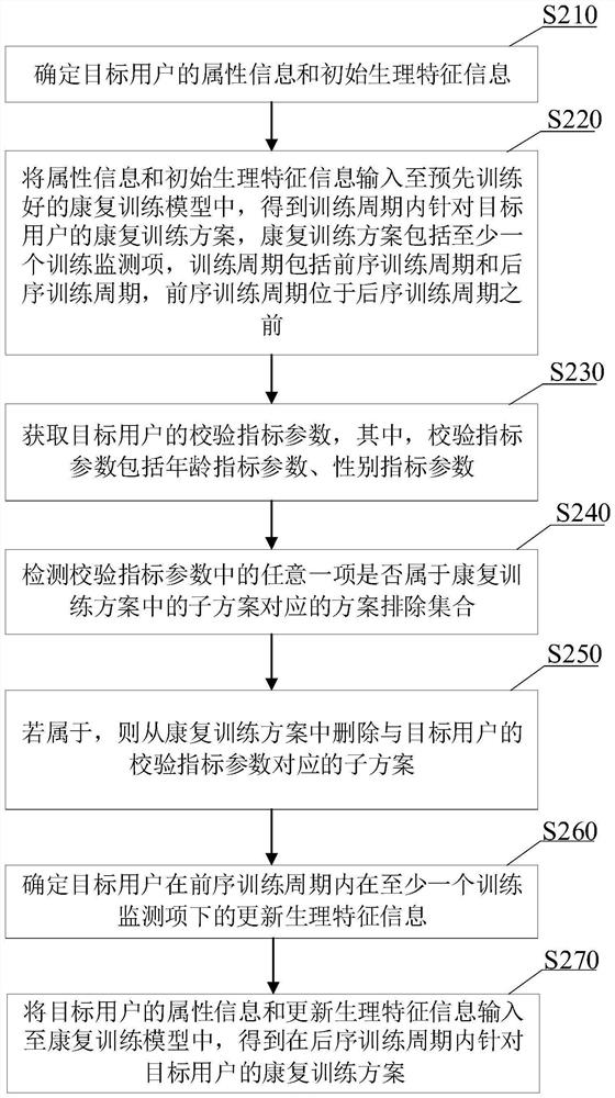 Rehabilitation training management method and system