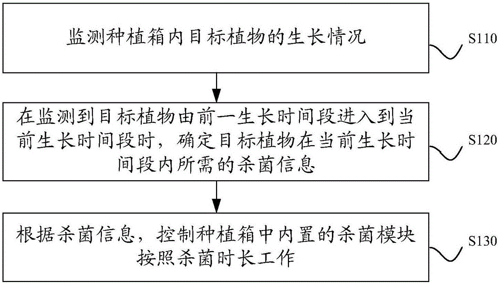 Planting box based sterilization method and device