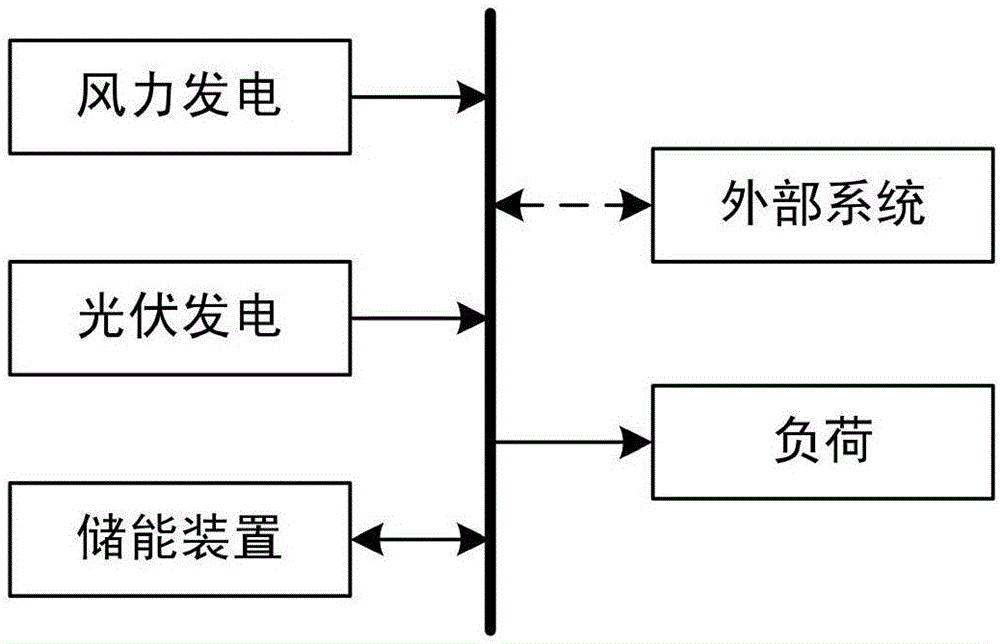 Random production simulation method used for wind energy-solar photovoltaic energy-stored energy combined power generating system