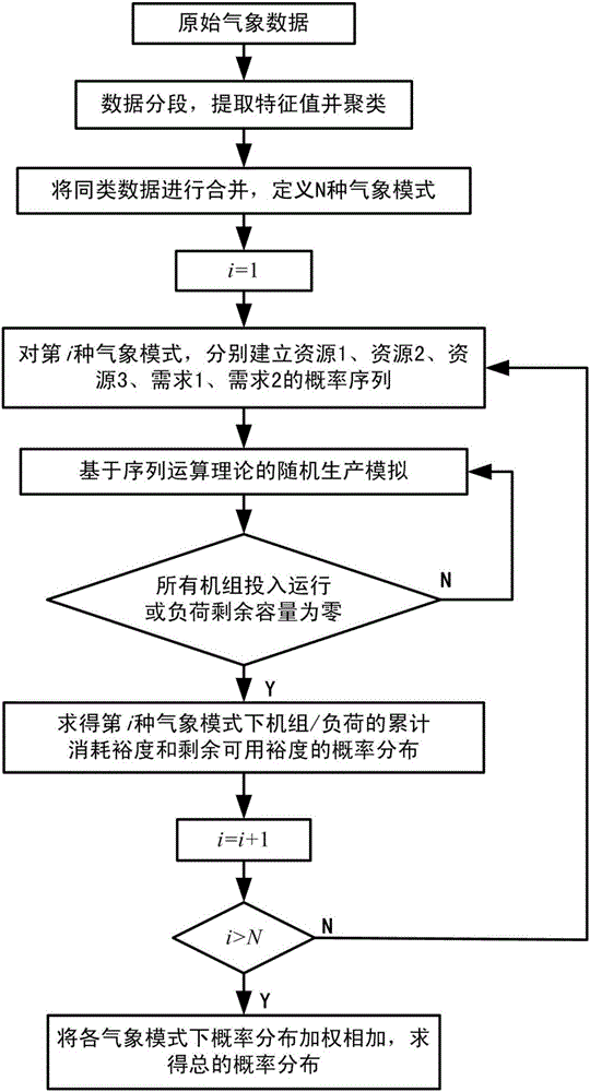 Random production simulation method used for wind energy-solar photovoltaic energy-stored energy combined power generating system