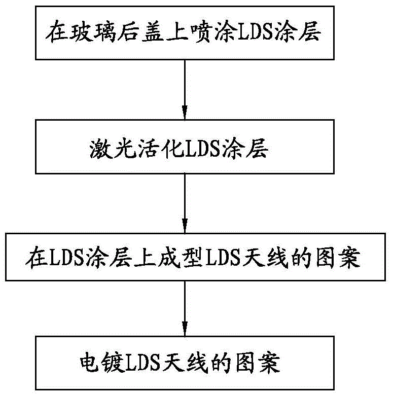 Mobile equipment and preparation method of LDS (laser direct structuring) antenna system of mobile equipment