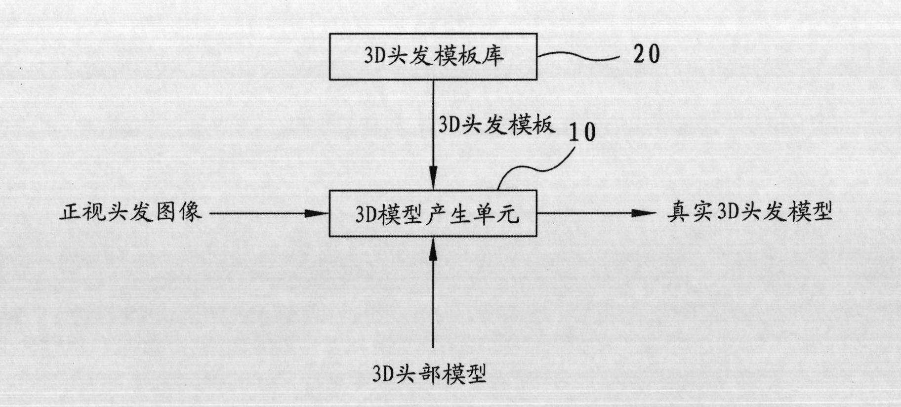 Device and method for modeling 3D (three-dimensional) hair based on 3D hair template