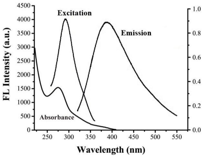 A kind of gain endogenous carbon quantum dot and its preparation method and application