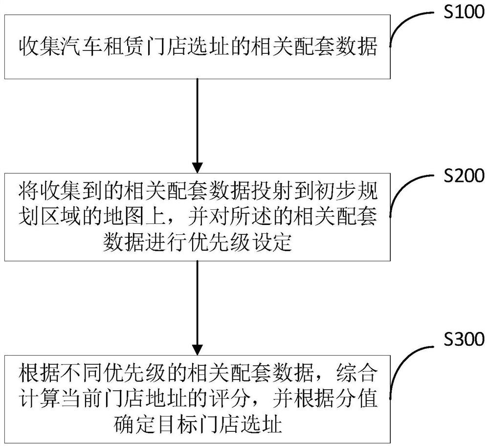 Car rental store site selection method and system based on location data, and readable storage medium