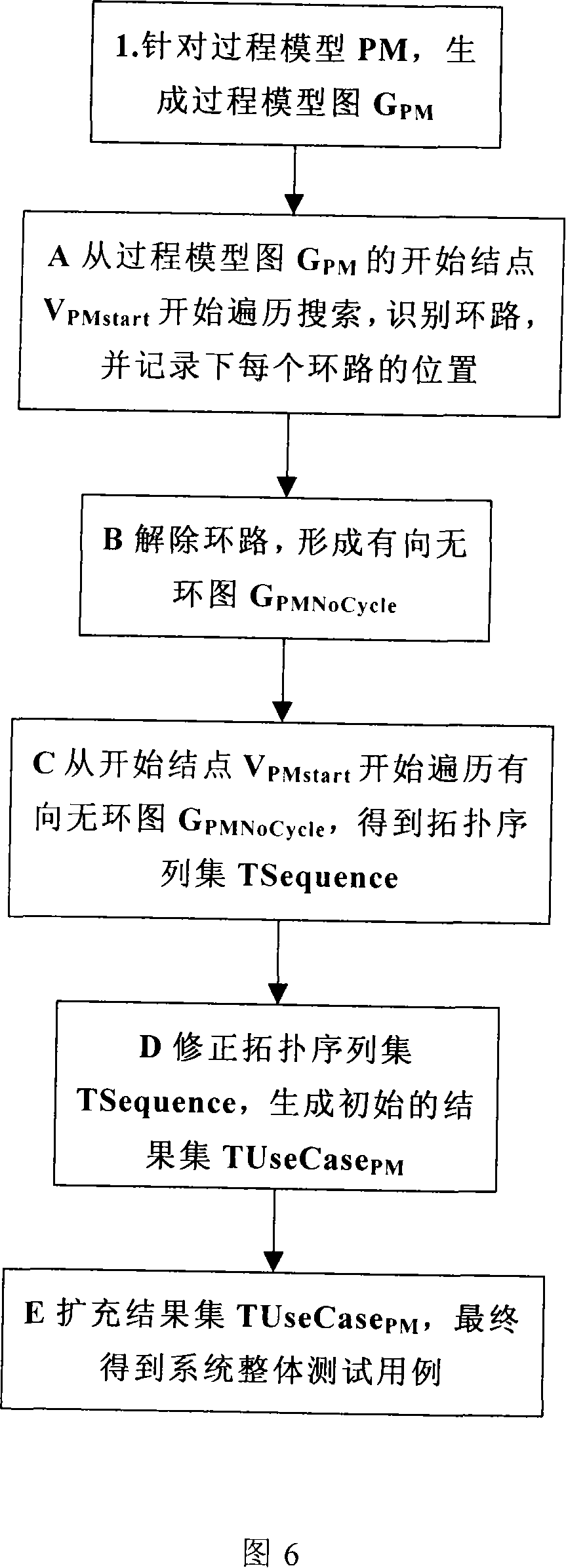 Method for generating test case based on process model