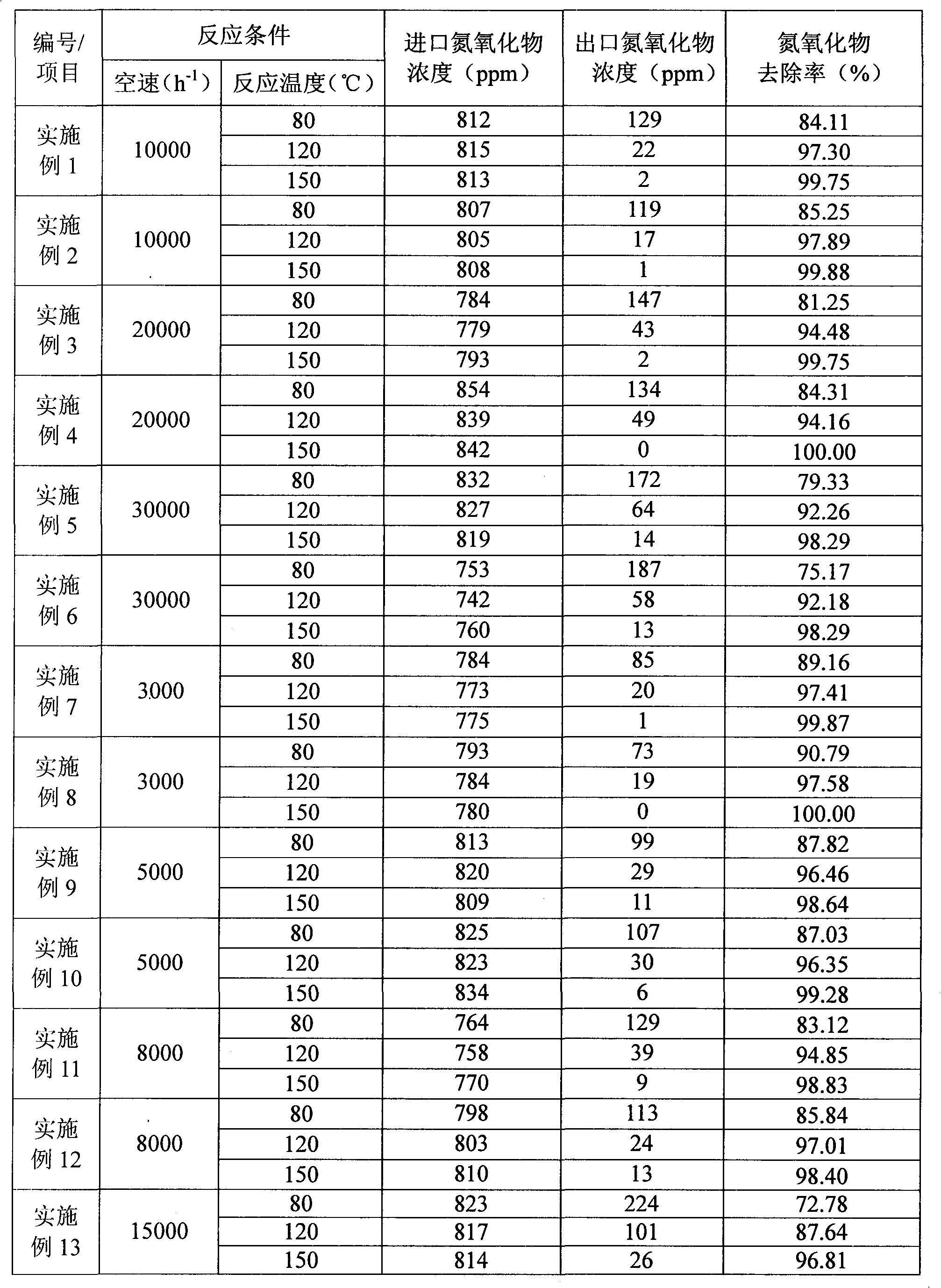 Cellular Mn-Ti-based catalyst for low-temperature selective catalytic reduction denitration reaction and preparation method and using method