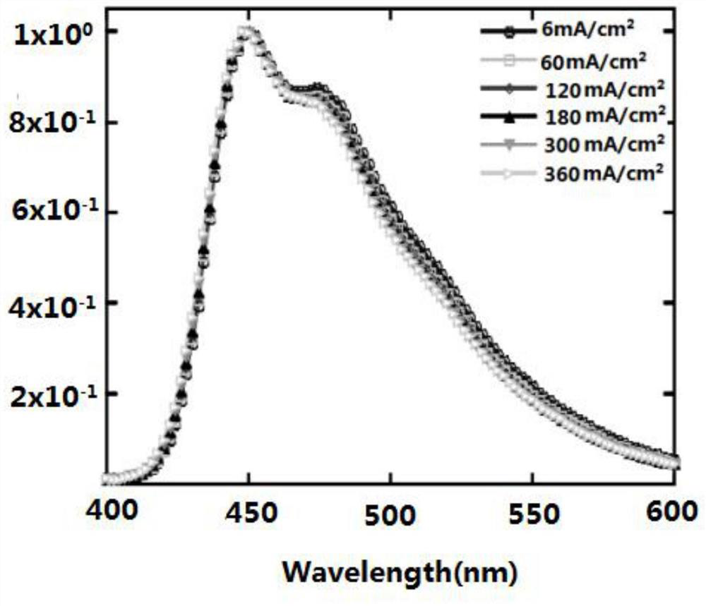 Blue light organic electroluminescent material and preparation method thereof