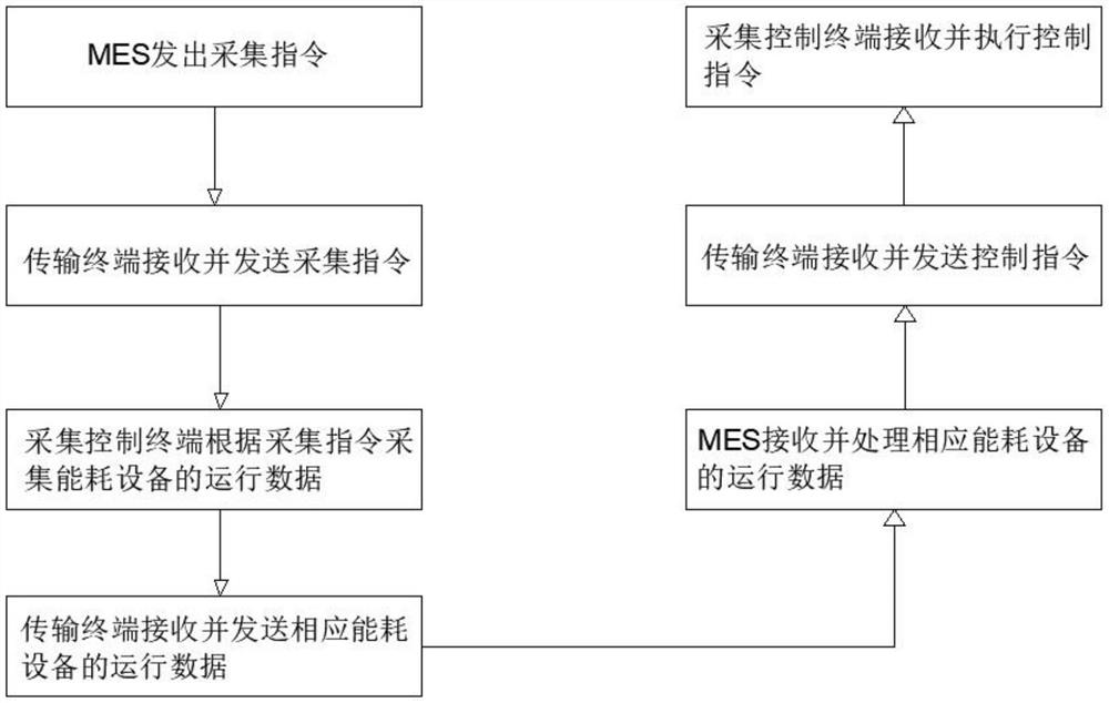 Production and manufacturing energy control system based on artificial intelligence