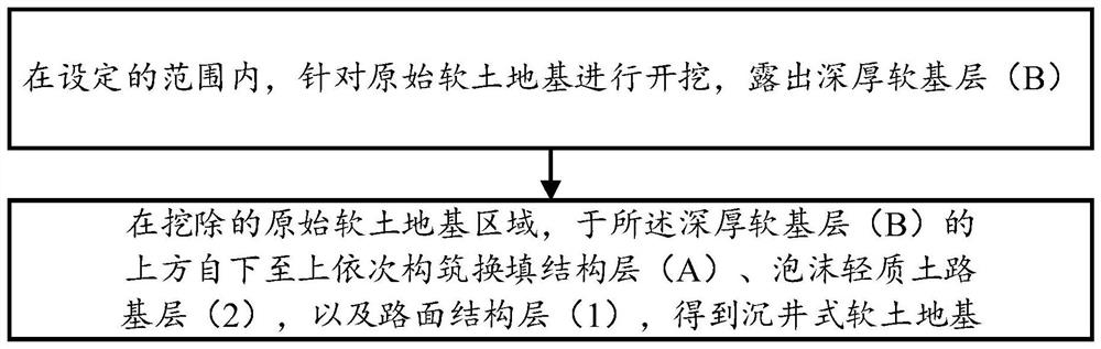 Open caisson type soft soil foundation and soft soil foundation reinforcing method