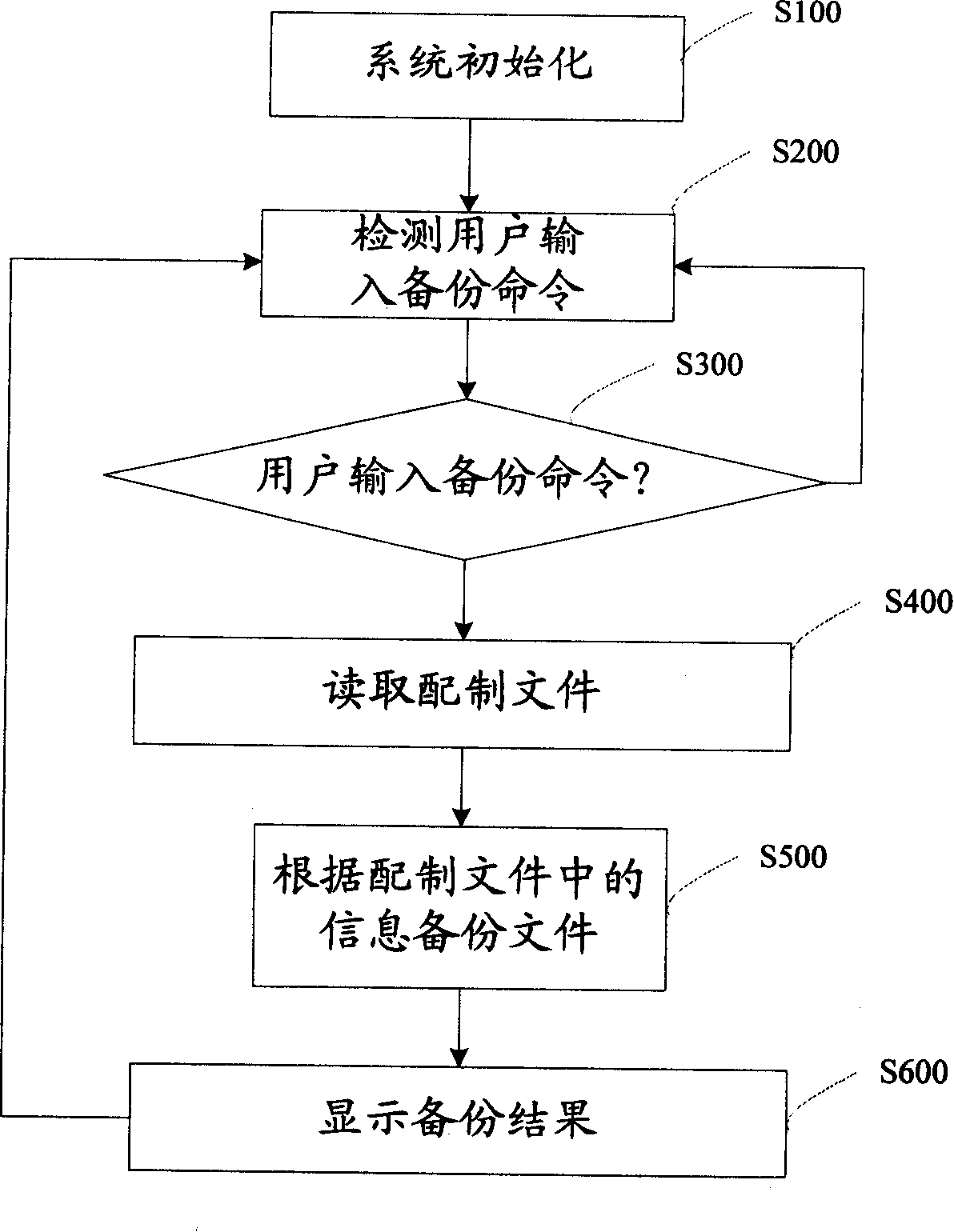 Device and method for data backup