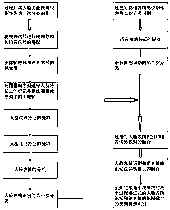 A video emotion recognition method integrating facial expression recognition and voice emotion recognition