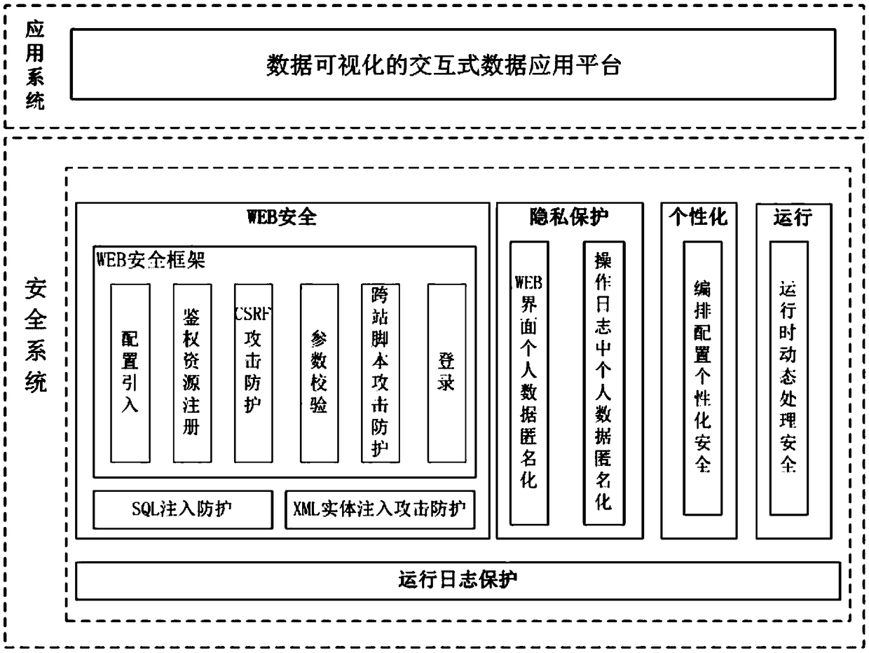 Universal Security Protection System for Interactive Data System