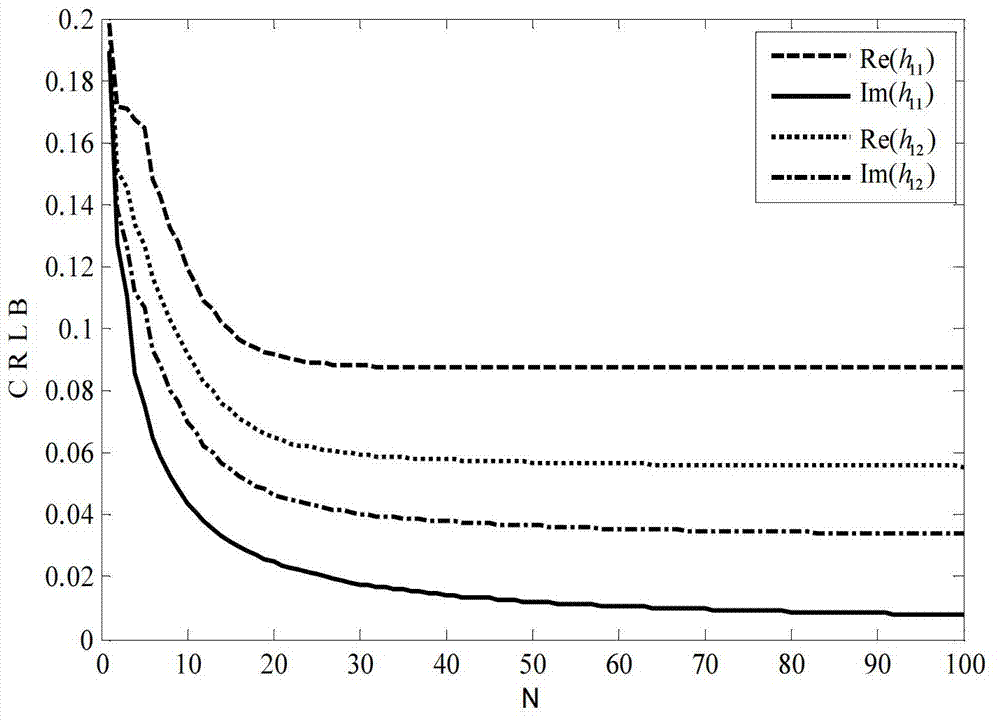 Lower bound establishing method for multi-antenna channel characteristic parameter joint estimation