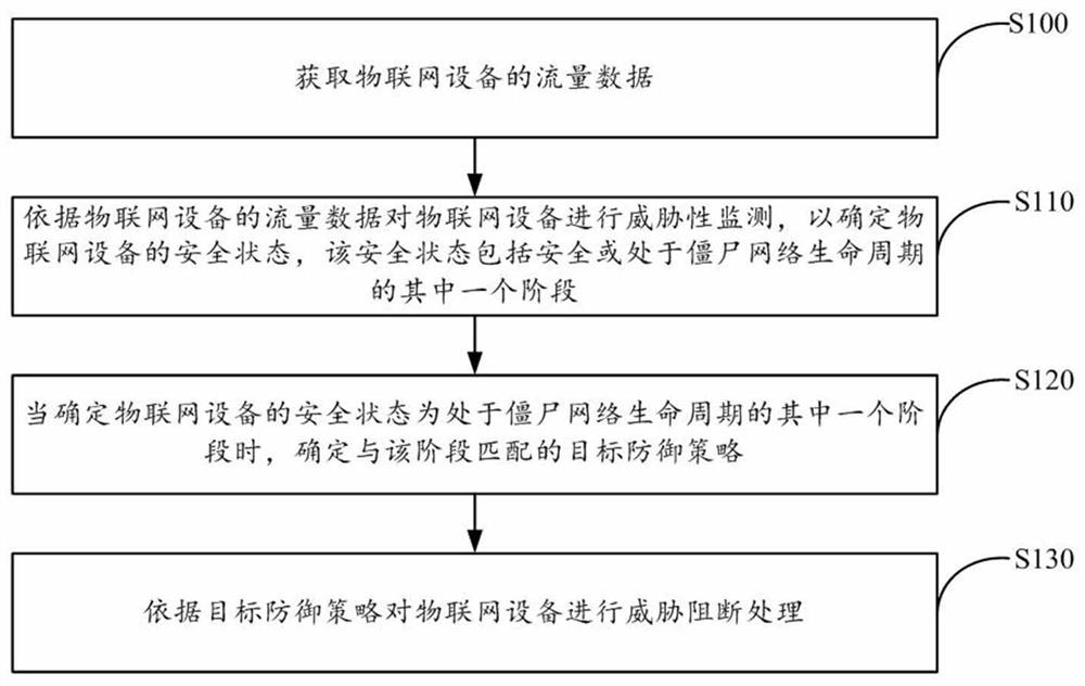 Botnet defense method, device and equipment for multi-level full-period Internet of Things equipment