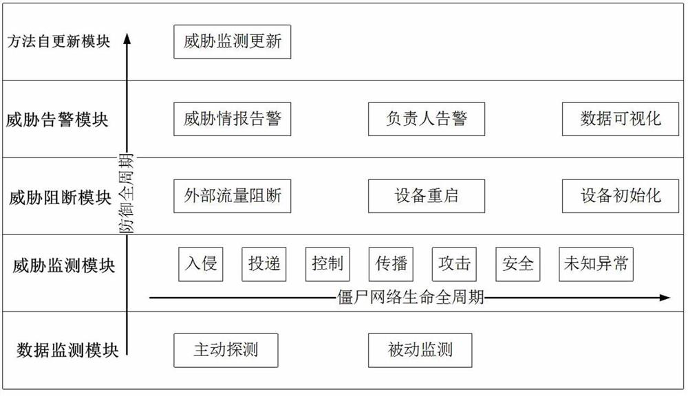 Botnet defense method, device and equipment for multi-level full-period Internet of Things equipment