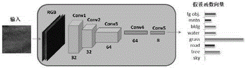 Image semantic annotation method based on super pixel segmentation