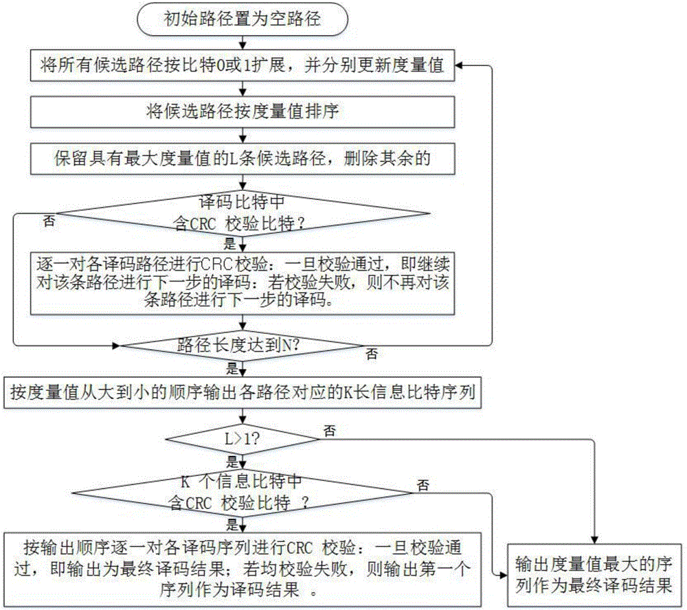 Coding/decoding method of polar codes