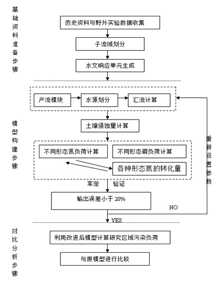 Method for determining drainage basin surface source pollution load of semi-humid region