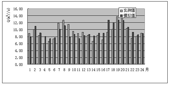 Method for determining drainage basin surface source pollution load of semi-humid region