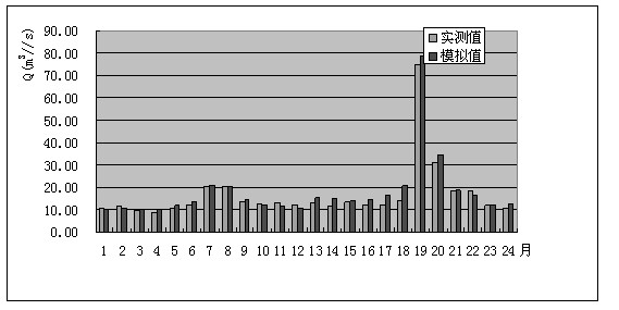 Method for determining drainage basin surface source pollution load of semi-humid region