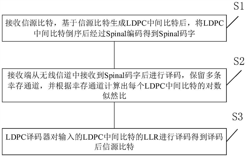 Encoding and decoding method, system and device for concatenated spinal codes