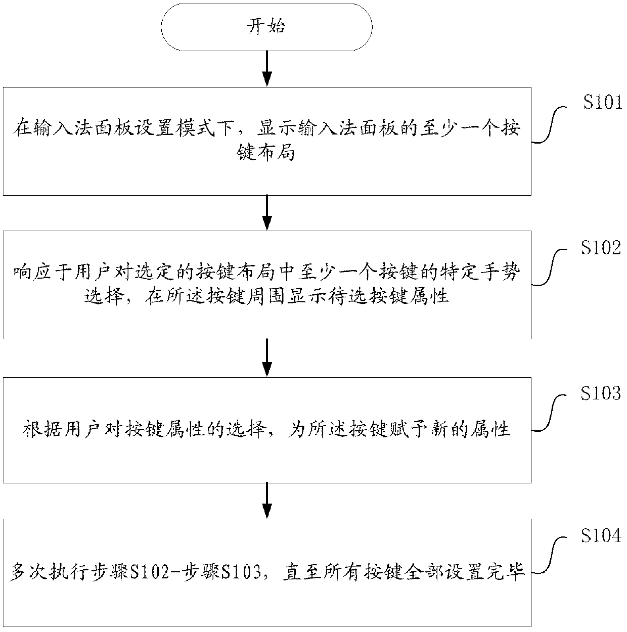 Setting method and system of input method panel