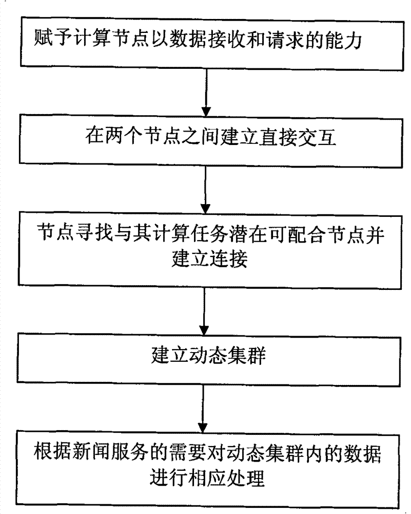 Dynamic cluster-based news service method