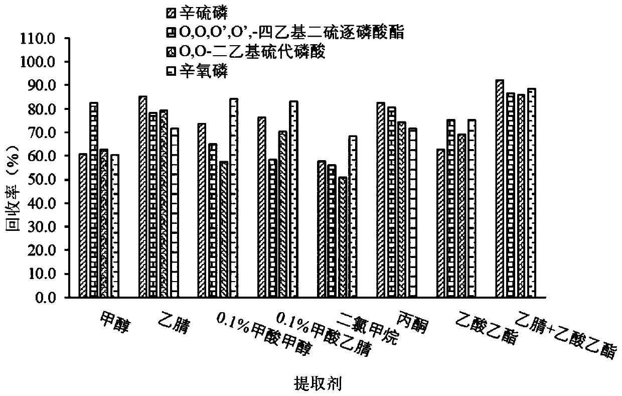 Method for identifying metabolites of phoxim in different tissue of freshwater fishes