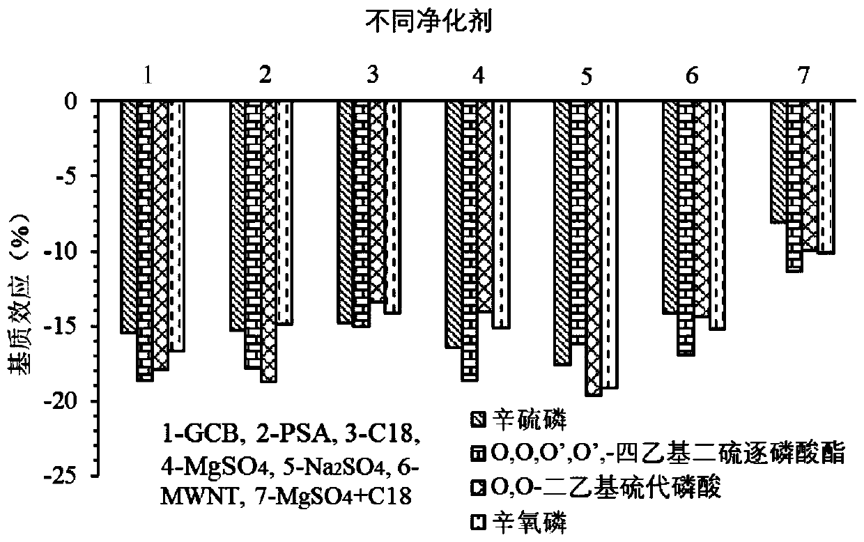 Method for identifying metabolites of phoxim in different tissue of freshwater fishes