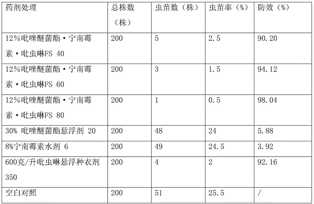 Pyraclostrobin, ningnanmycin and imidacloprid-containing flowable concentrate for seed coating and preparation method thereof