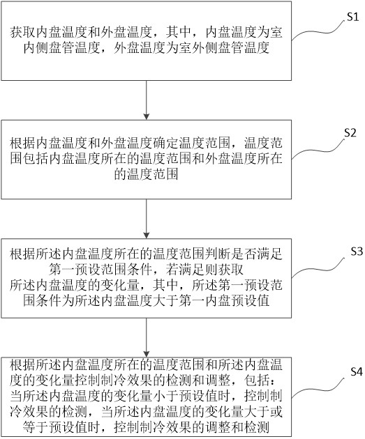 A control method and device for adjusting the high-temperature cooling capacity of an air conditioner, and an air conditioner