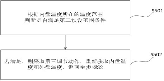 A control method and device for adjusting the high-temperature cooling capacity of an air conditioner, and an air conditioner