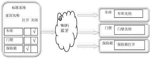 Method and device for controlling intelligent household devices as well as terminal