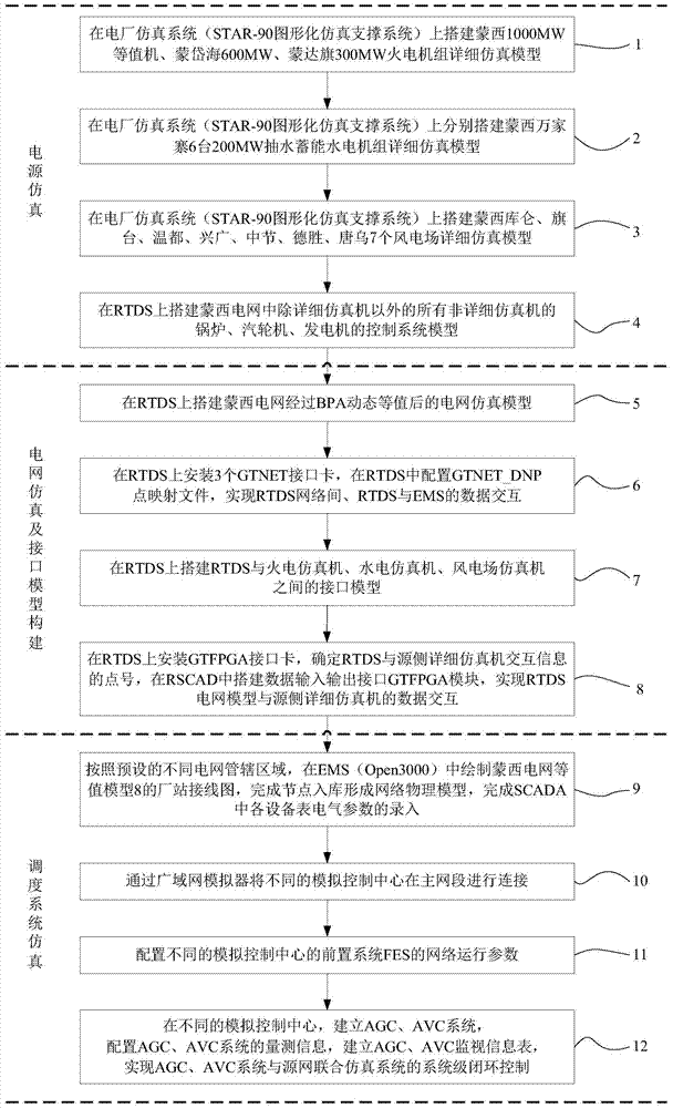 Network-source co-simulation and its multi-level dispatching closed-loop control system