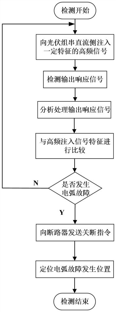 Active photovoltaic string direct-current arc fault detection and fault positioning system and method